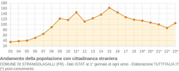 Andamento popolazione stranieri Comune di Strangolagalli (FR)