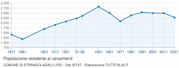 Grafico andamento storico popolazione Comune di Strangolagalli (FR)