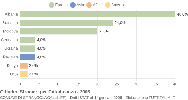 Grafico cittadinanza stranieri - Strangolagalli 2006