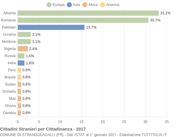 Grafico cittadinanza stranieri - Strangolagalli 2017