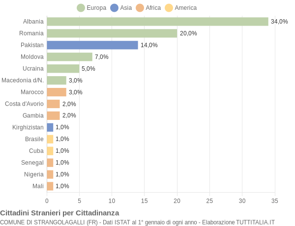 Grafico cittadinanza stranieri - Strangolagalli 2021