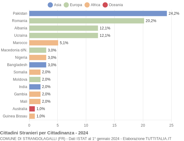 Grafico cittadinanza stranieri - Strangolagalli 2024