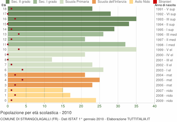 Grafico Popolazione in età scolastica - Strangolagalli 2010