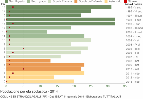 Grafico Popolazione in età scolastica - Strangolagalli 2014