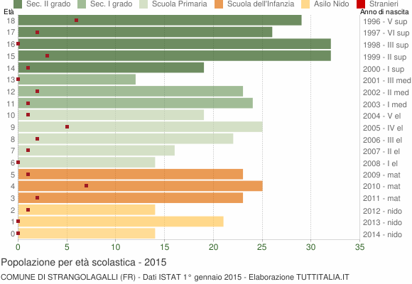 Grafico Popolazione in età scolastica - Strangolagalli 2015