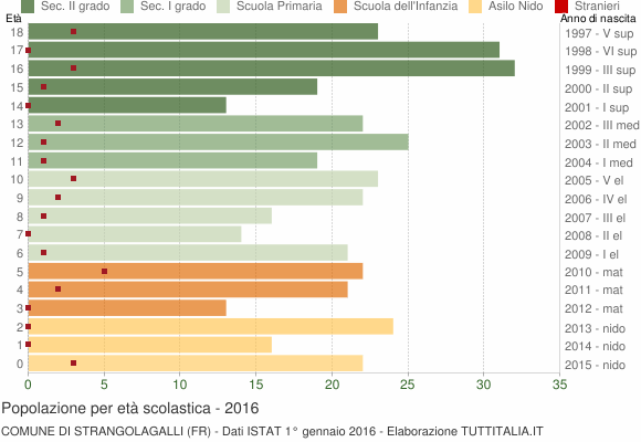 Grafico Popolazione in età scolastica - Strangolagalli 2016