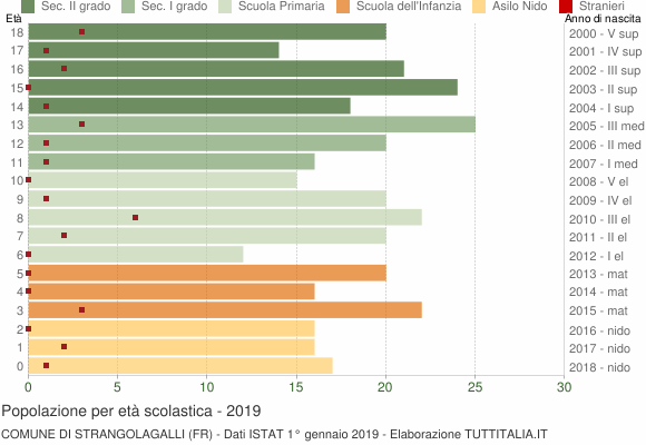 Grafico Popolazione in età scolastica - Strangolagalli 2019