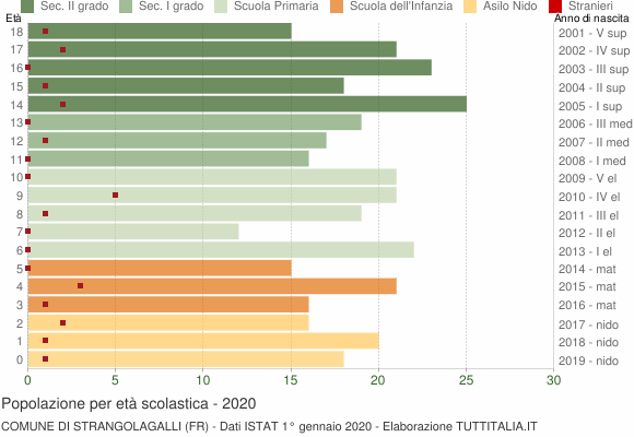Grafico Popolazione in età scolastica - Strangolagalli 2020