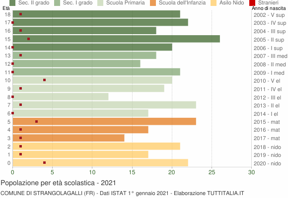 Grafico Popolazione in età scolastica - Strangolagalli 2021