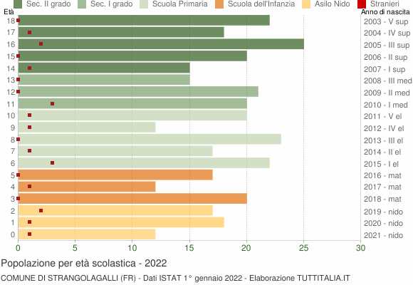 Grafico Popolazione in età scolastica - Strangolagalli 2022