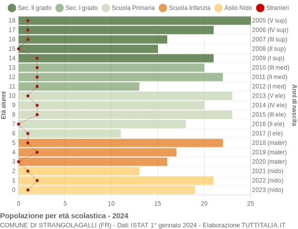 Grafico Popolazione in età scolastica - Strangolagalli 2024