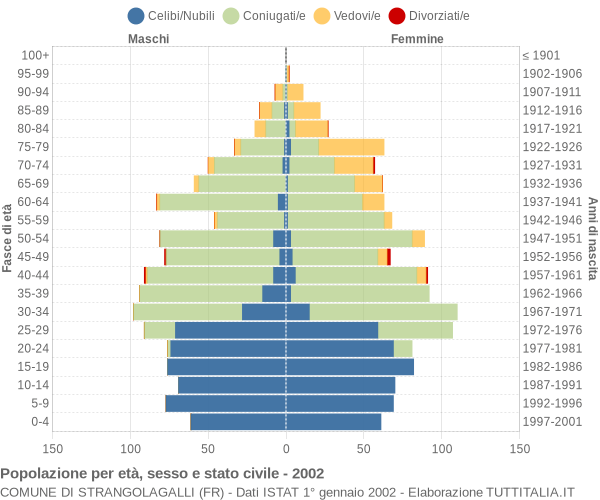 Grafico Popolazione per età, sesso e stato civile Comune di Strangolagalli (FR)