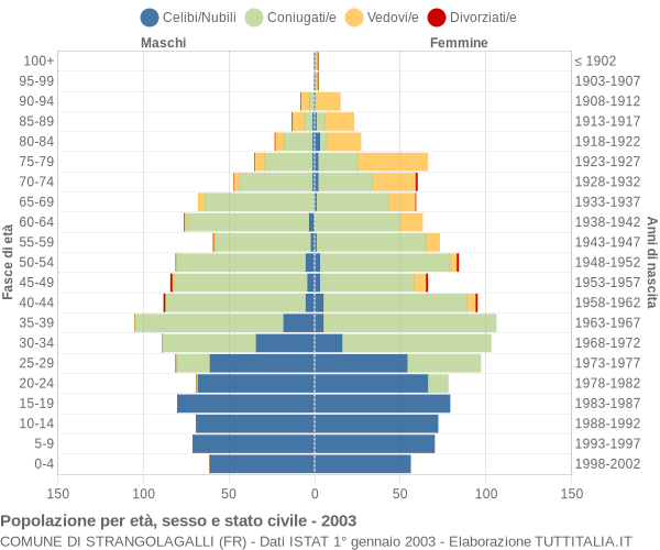 Grafico Popolazione per età, sesso e stato civile Comune di Strangolagalli (FR)