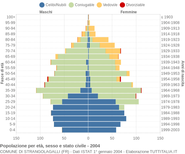 Grafico Popolazione per età, sesso e stato civile Comune di Strangolagalli (FR)