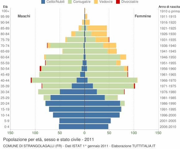 Grafico Popolazione per età, sesso e stato civile Comune di Strangolagalli (FR)