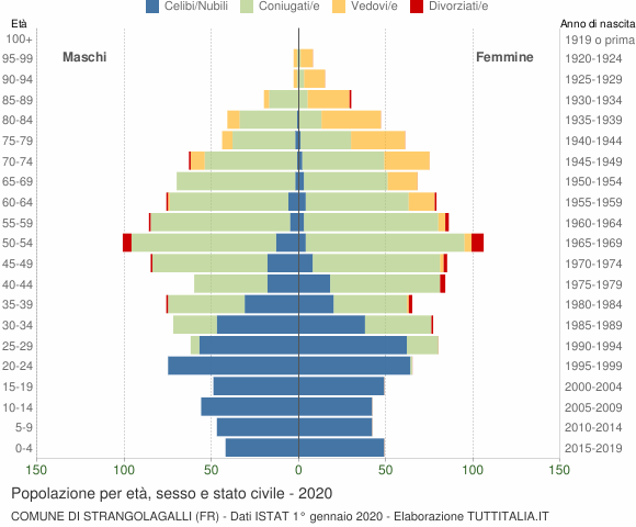 Grafico Popolazione per età, sesso e stato civile Comune di Strangolagalli (FR)