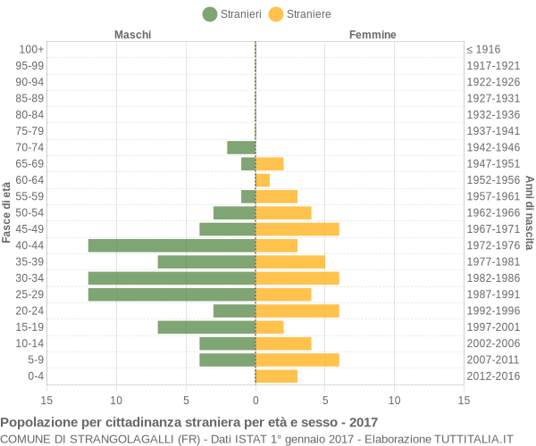 Grafico cittadini stranieri - Strangolagalli 2017