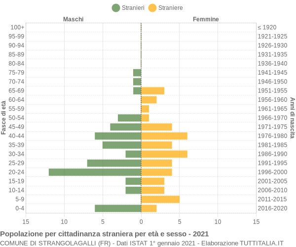 Grafico cittadini stranieri - Strangolagalli 2021