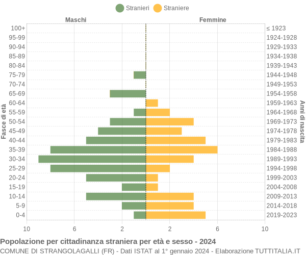 Grafico cittadini stranieri - Strangolagalli 2024