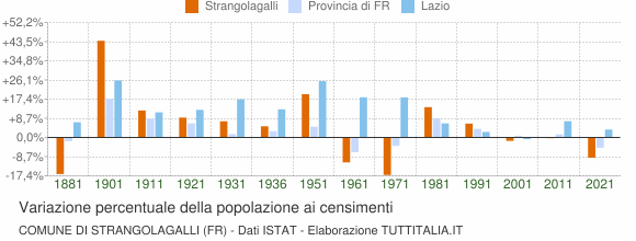 Grafico variazione percentuale della popolazione Comune di Strangolagalli (FR)