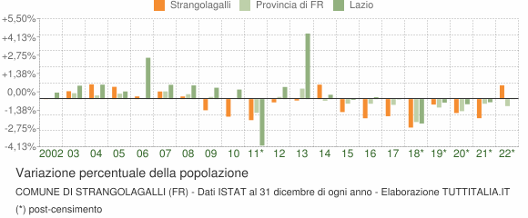 Variazione percentuale della popolazione Comune di Strangolagalli (FR)