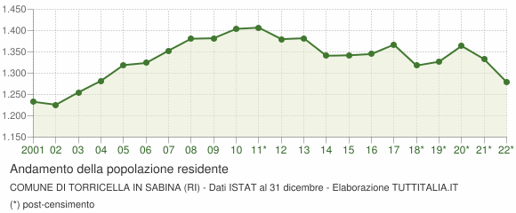 Andamento popolazione Comune di Torricella in Sabina (RI)