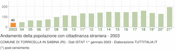 Grafico andamento popolazione stranieri Comune di Torricella in Sabina (RI)