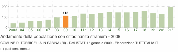 Grafico andamento popolazione stranieri Comune di Torricella in Sabina (RI)