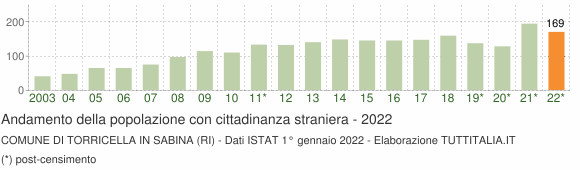 Grafico andamento popolazione stranieri Comune di Torricella in Sabina (RI)