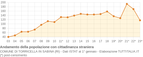 Andamento popolazione stranieri Comune di Torricella in Sabina (RI)