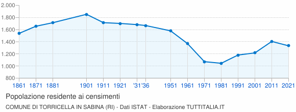 Grafico andamento storico popolazione Comune di Torricella in Sabina (RI)