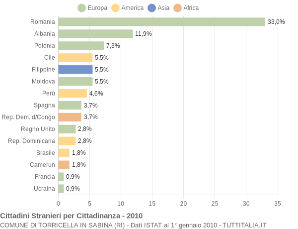 Grafico cittadinanza stranieri - Torricella in Sabina 2010