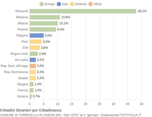 Grafico cittadinanza stranieri - Torricella in Sabina 2013