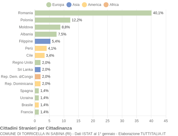 Grafico cittadinanza stranieri - Torricella in Sabina 2014