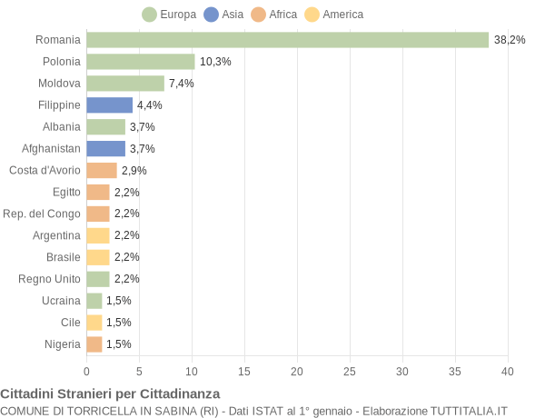 Grafico cittadinanza stranieri - Torricella in Sabina 2019