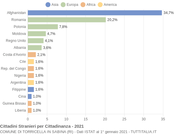 Grafico cittadinanza stranieri - Torricella in Sabina 2021