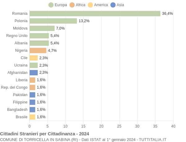 Grafico cittadinanza stranieri - Torricella in Sabina 2024