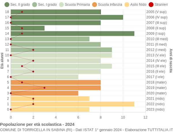 Grafico Popolazione in età scolastica - Torricella in Sabina 2024