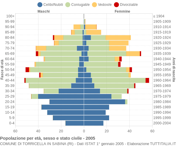 Grafico Popolazione per età, sesso e stato civile Comune di Torricella in Sabina (RI)