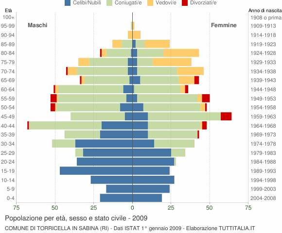 Grafico Popolazione per età, sesso e stato civile Comune di Torricella in Sabina (RI)