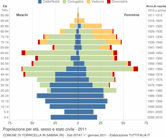 Grafico Popolazione per età, sesso e stato civile Comune di Torricella in Sabina (RI)