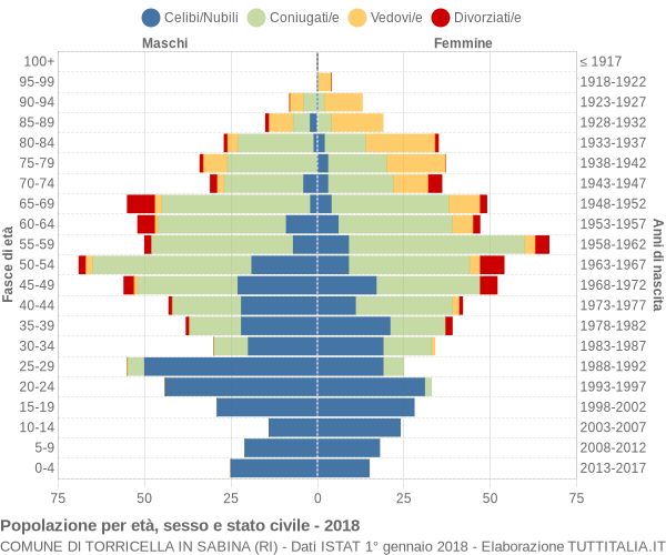 Grafico Popolazione per età, sesso e stato civile Comune di Torricella in Sabina (RI)