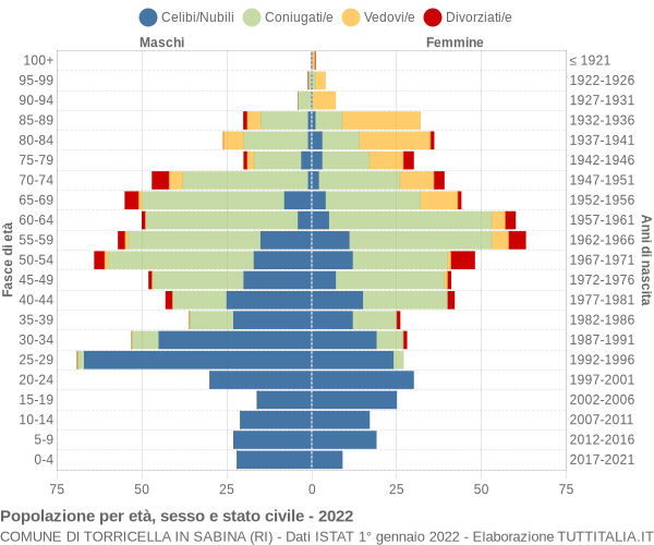 Grafico Popolazione per età, sesso e stato civile Comune di Torricella in Sabina (RI)