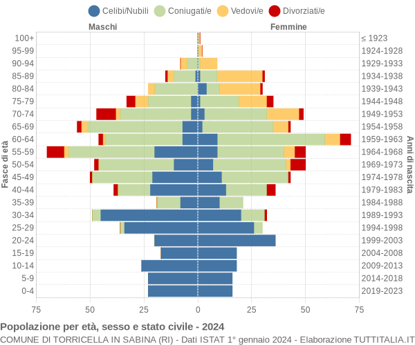Grafico Popolazione per età, sesso e stato civile Comune di Torricella in Sabina (RI)