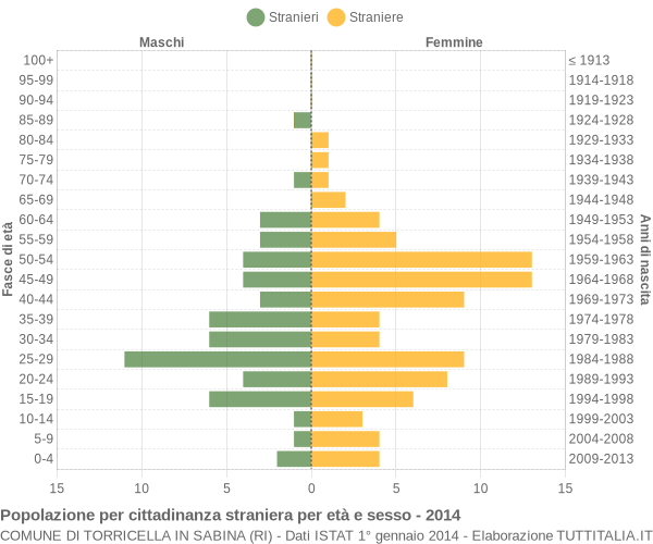 Grafico cittadini stranieri - Torricella in Sabina 2014