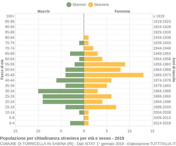 Grafico cittadini stranieri - Torricella in Sabina 2019