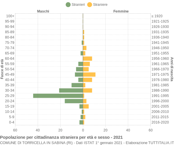 Grafico cittadini stranieri - Torricella in Sabina 2021