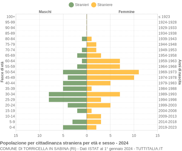 Grafico cittadini stranieri - Torricella in Sabina 2024