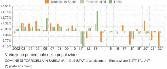 Variazione percentuale della popolazione Comune di Torricella in Sabina (RI)