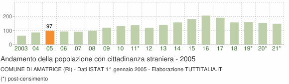 Grafico andamento popolazione stranieri Comune di Amatrice (RI)